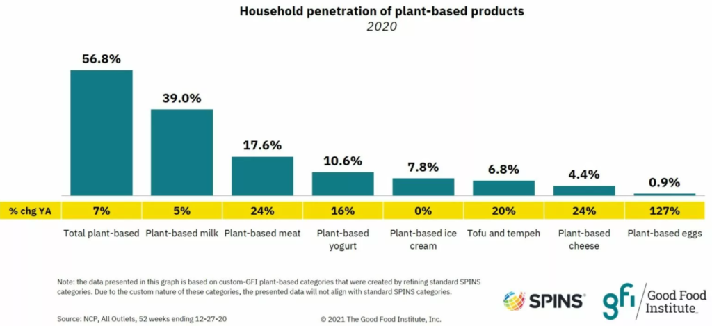 Household consumption