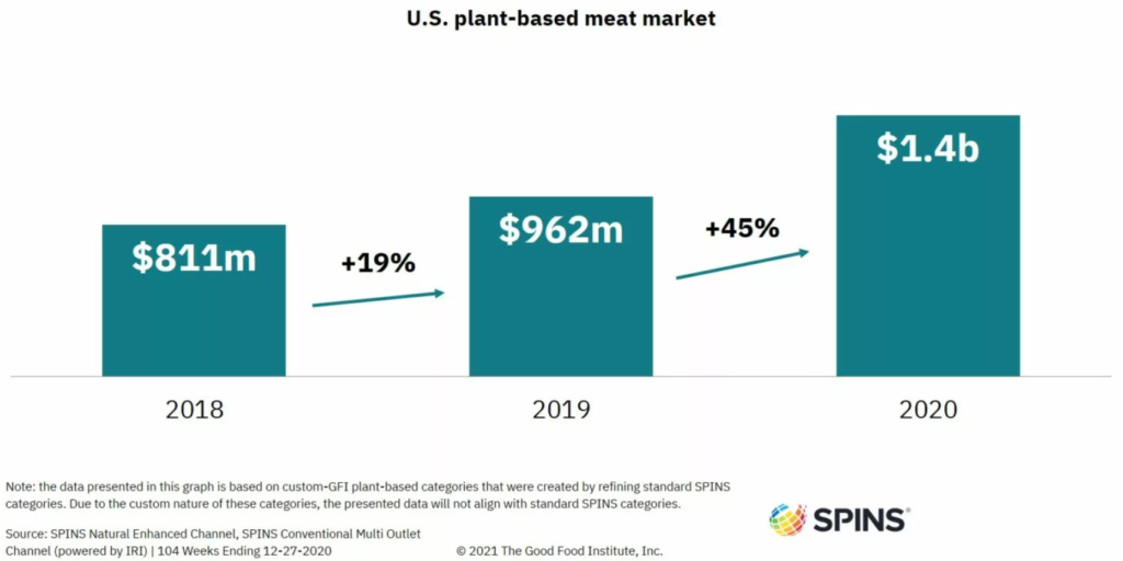 Sales rise