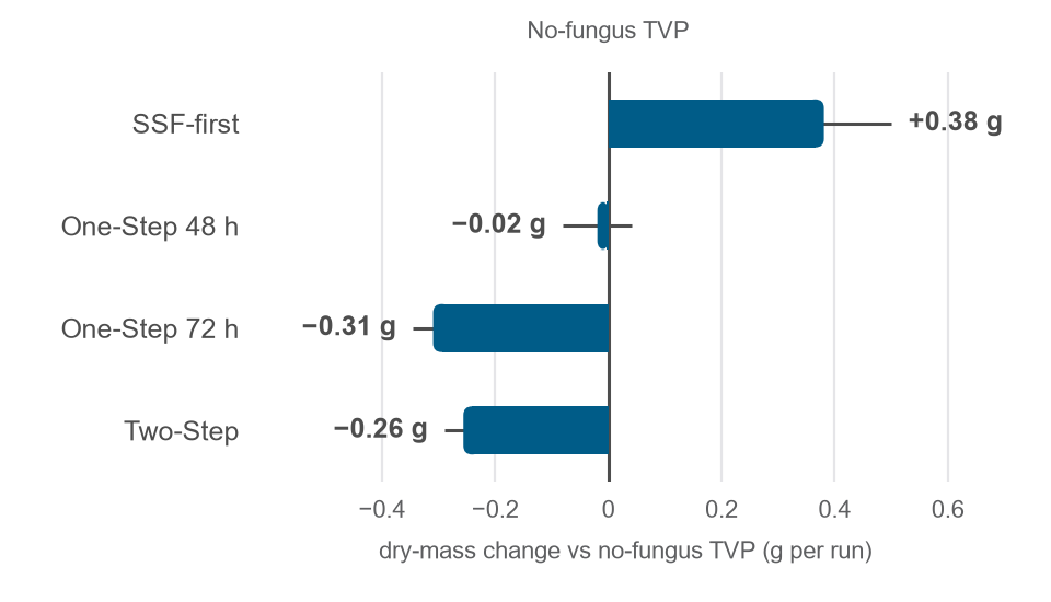 Bar chart of the change in dry mass per run compared with TVP processed without fungus: SSF-first +0.38 g, One-Step 48 h minus 0.02 g, One-Step 72 h minus 0.31 g, Two-Step minus 0.26 g.